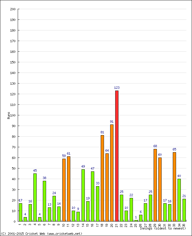 Batting Performance Innings by Innings - Away