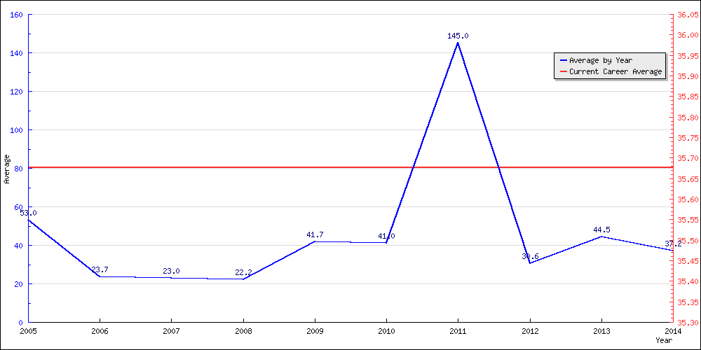 Batting Average by Year