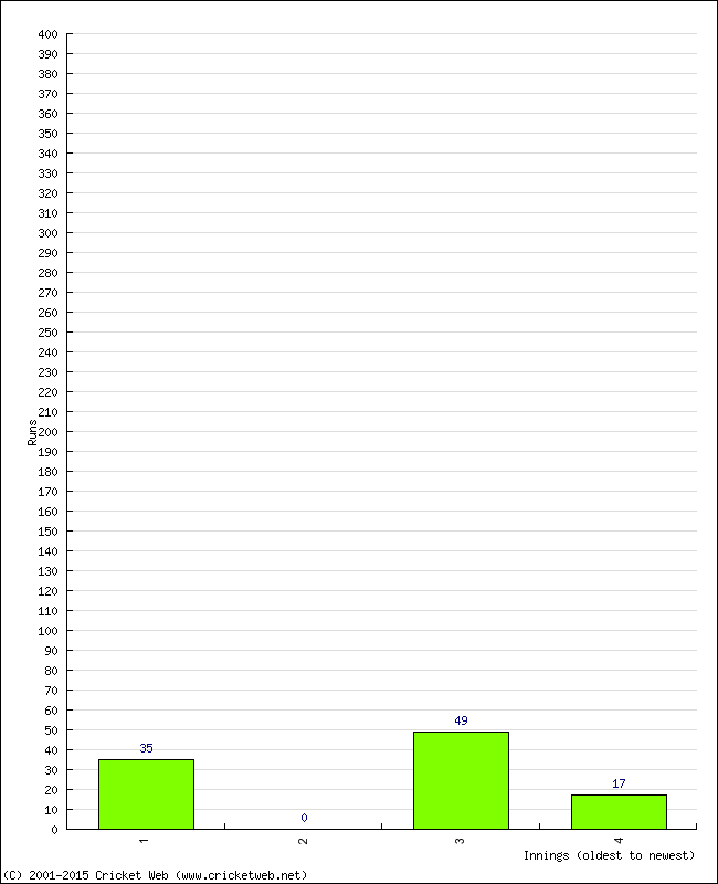 Batting Performance Innings by Innings