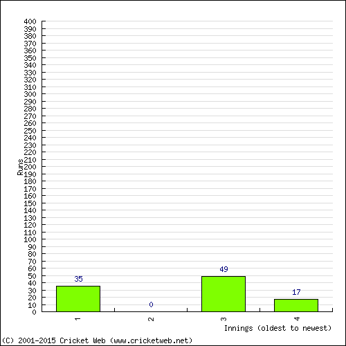 Batting Recent Scores