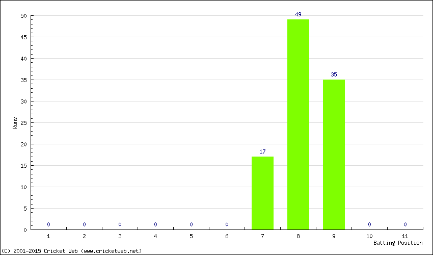 Runs by Batting Position