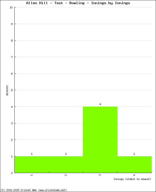 Bowling Performance Innings by Innings