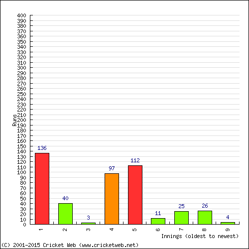 Batting Recent Scores