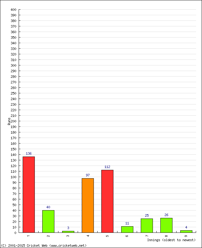 Batting Performance Innings by Innings - Away