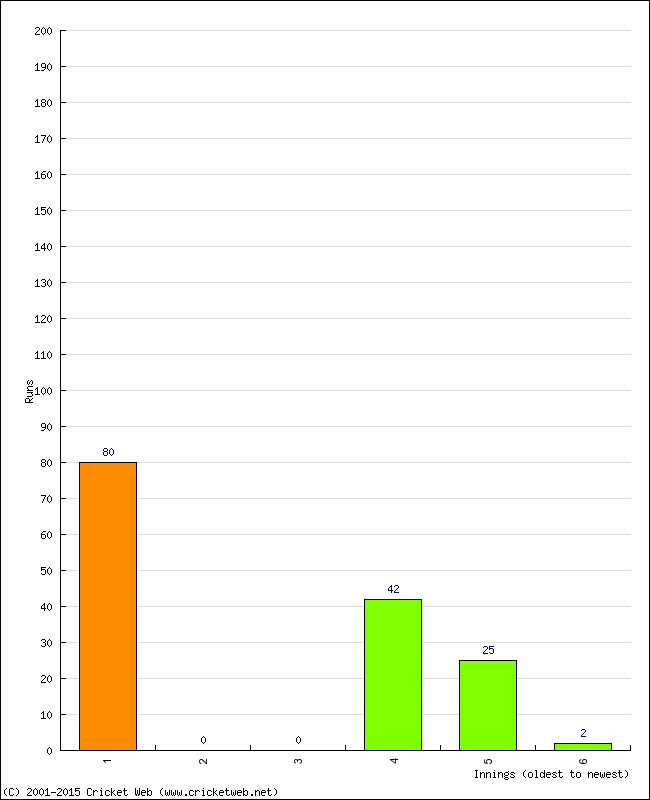 Batting Performance Innings by Innings