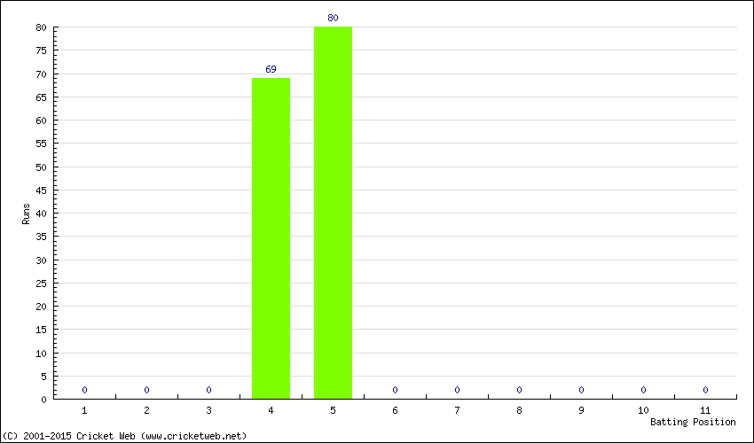 Runs by Batting Position