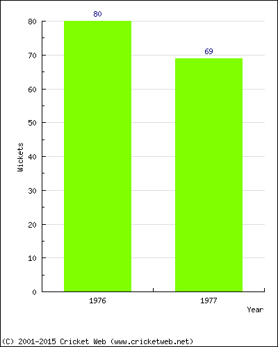 Runs by Year