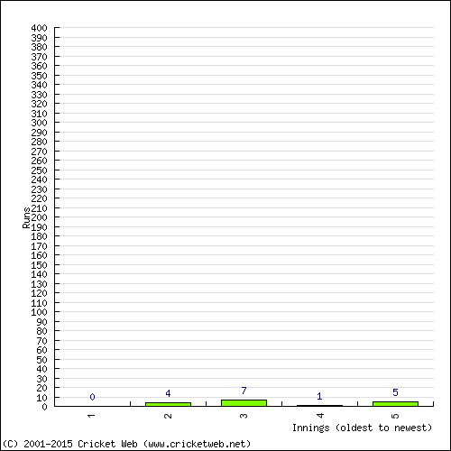 Batting Recent Scores