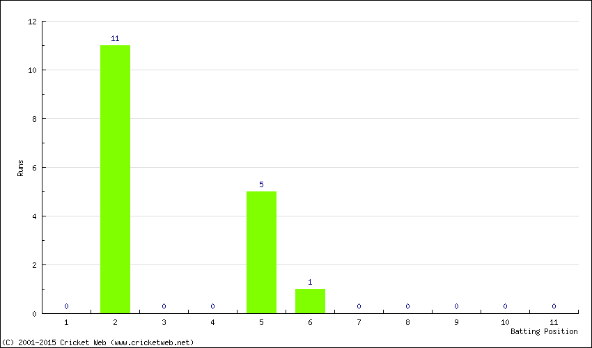 Runs by Batting Position