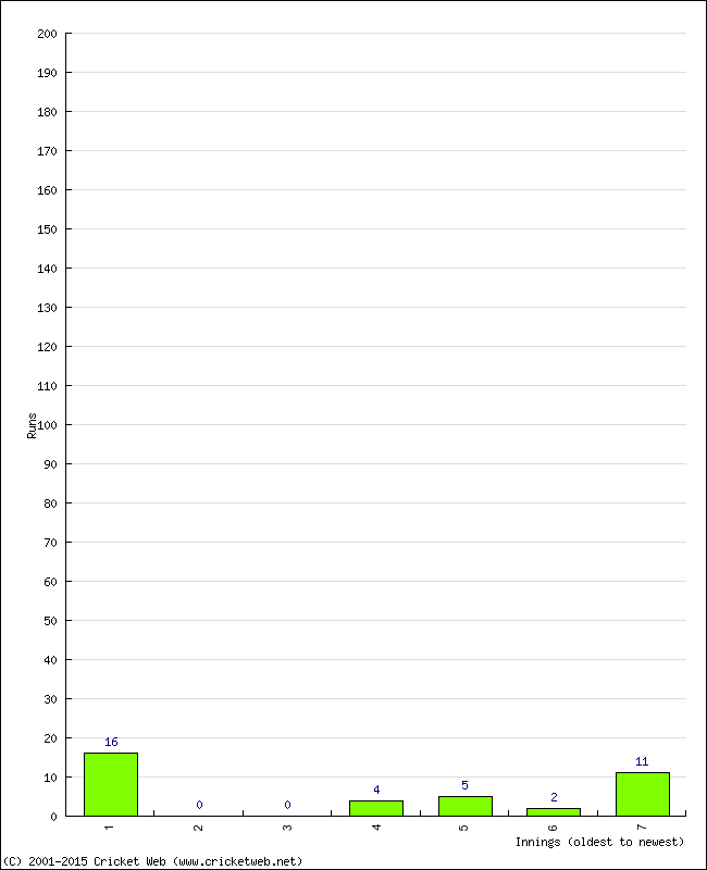 Batting Performance Innings by Innings