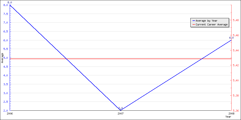 Batting Average by Year