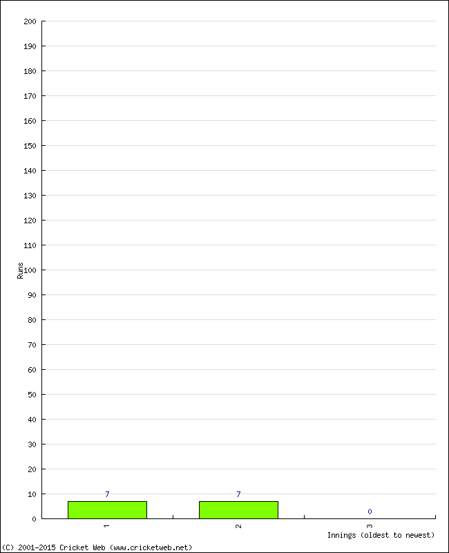 Batting Performance Innings by Innings