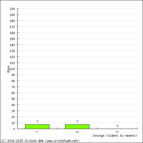 Batting Recent Scores