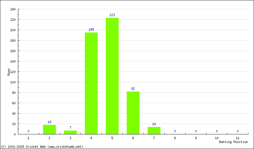 Runs by Batting Position