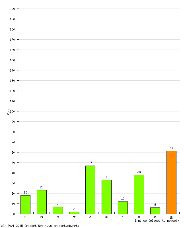 Batting Performance Innings by Innings - Home