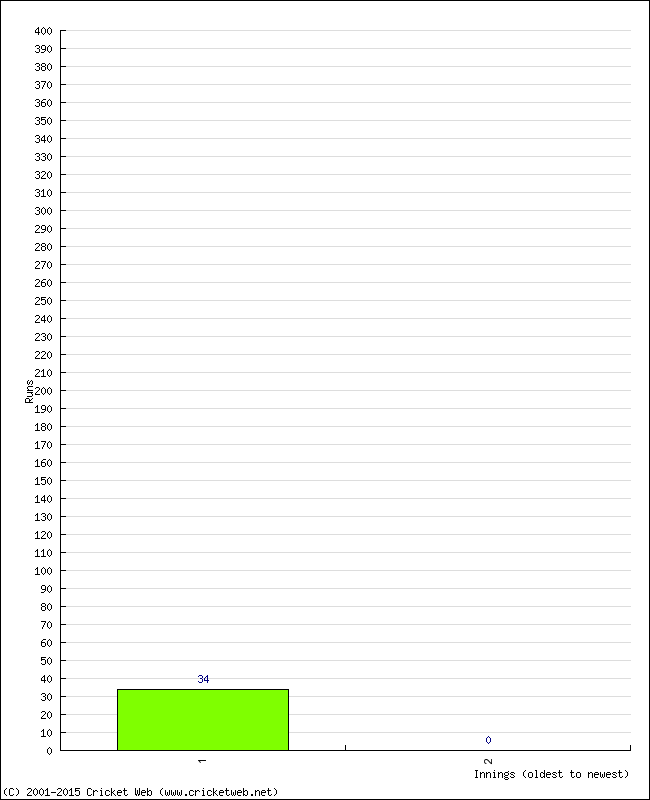 Batting Performance Innings by Innings - Away