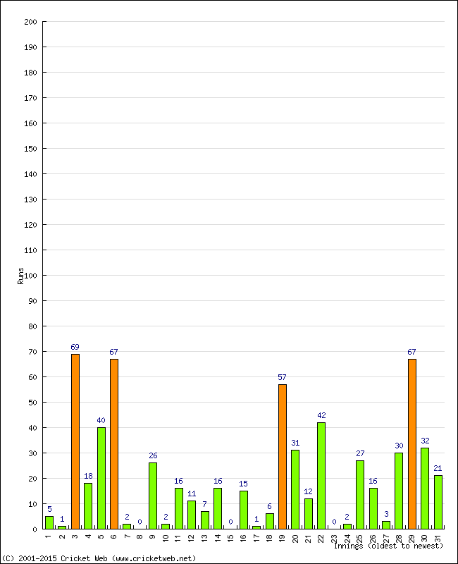 Batting Performance Innings by Innings