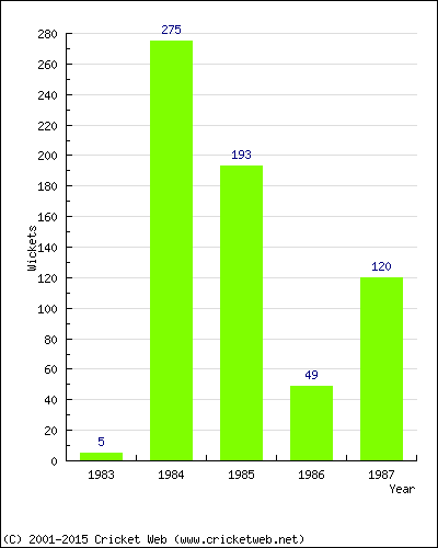 Runs by Year