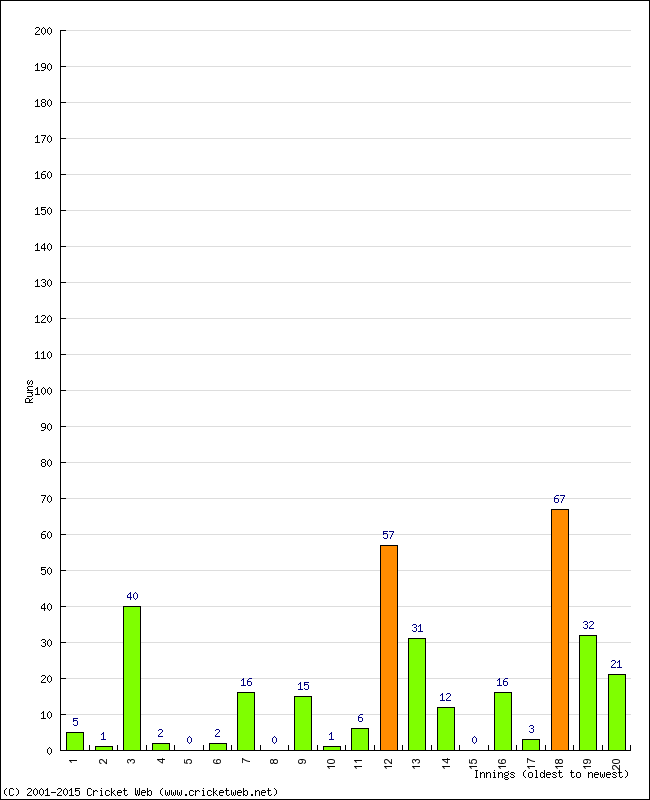 Batting Performance Innings by Innings - Away