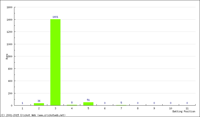 Runs by Batting Position