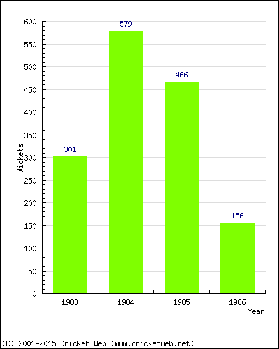 Runs by Year