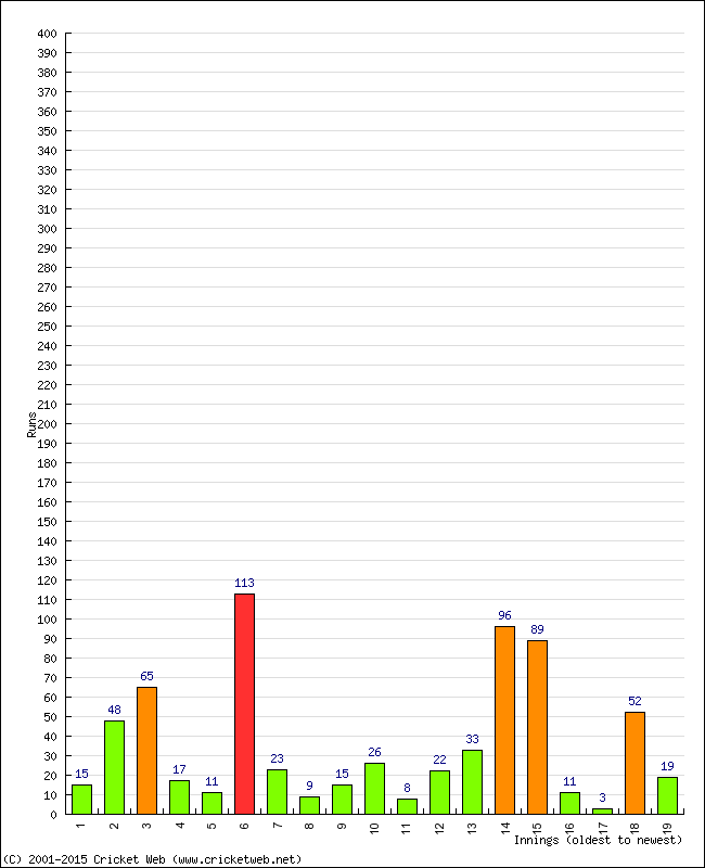 Batting Performance Innings by Innings - Away