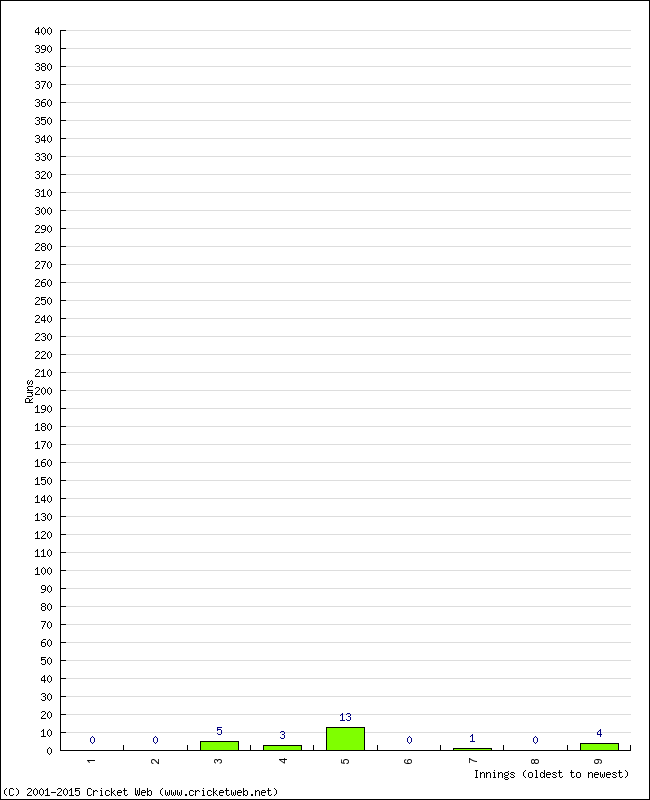 Batting Performance Innings by Innings