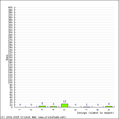 Batting Recent Scores