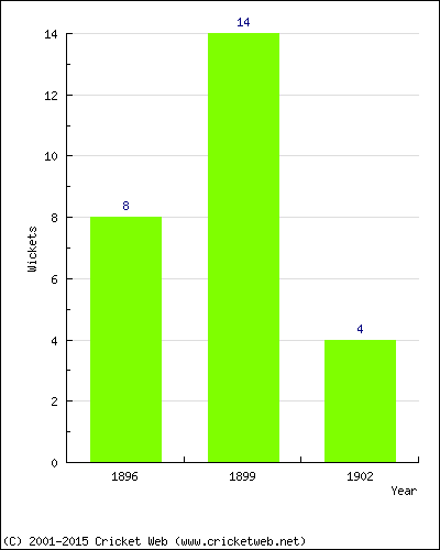 Runs by Year