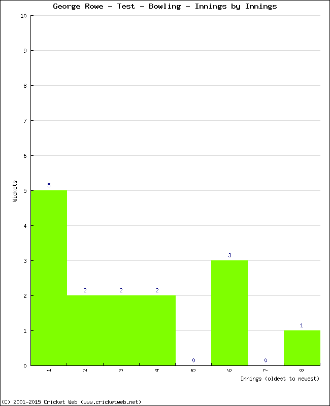 Bowling Performance Innings by Innings