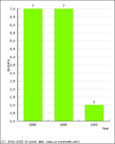 Wickets by Year