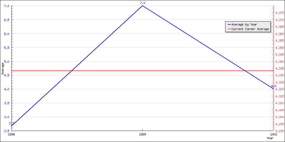 Batting Average by Year