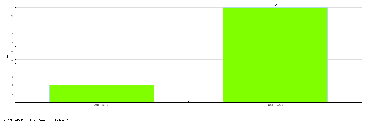 Runs by Country