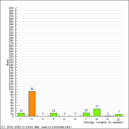 Batting Recent Scores