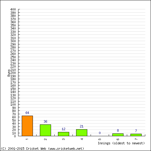 Batting Recent Scores