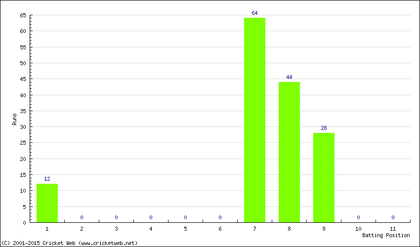 Runs by Batting Position