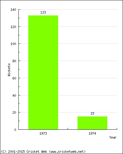 Runs by Year