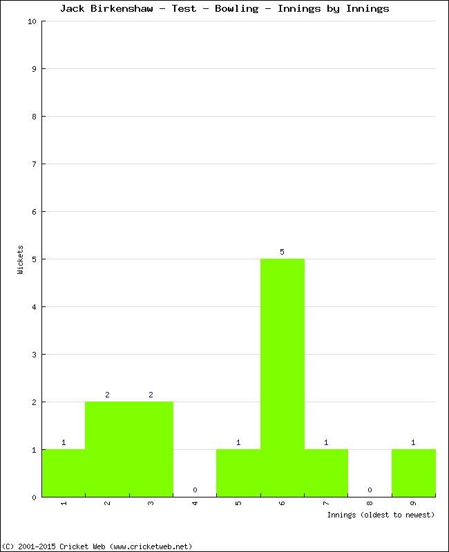 Bowling Performance Innings by Innings