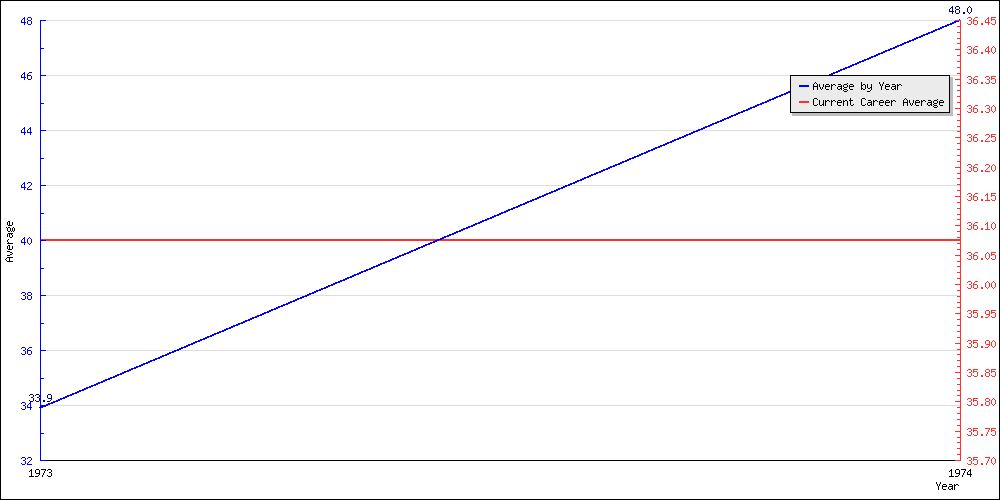 Bowling Average by Year