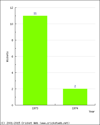 Wickets by Year