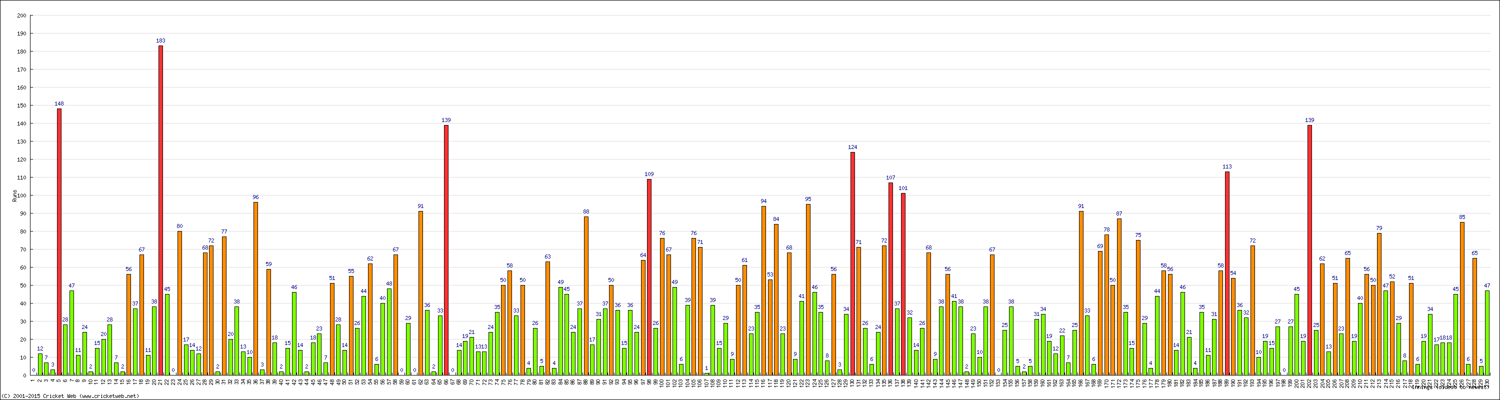 Batting Performance Innings by Innings