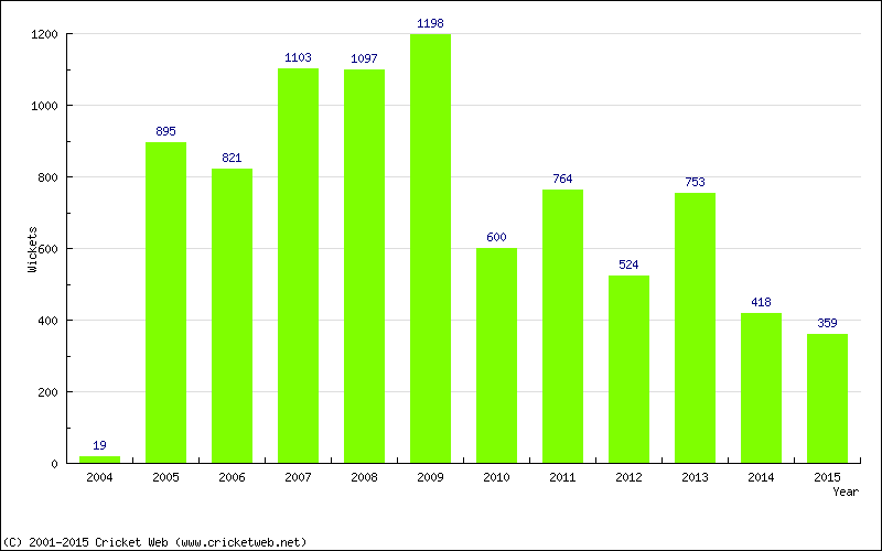 Runs by Year