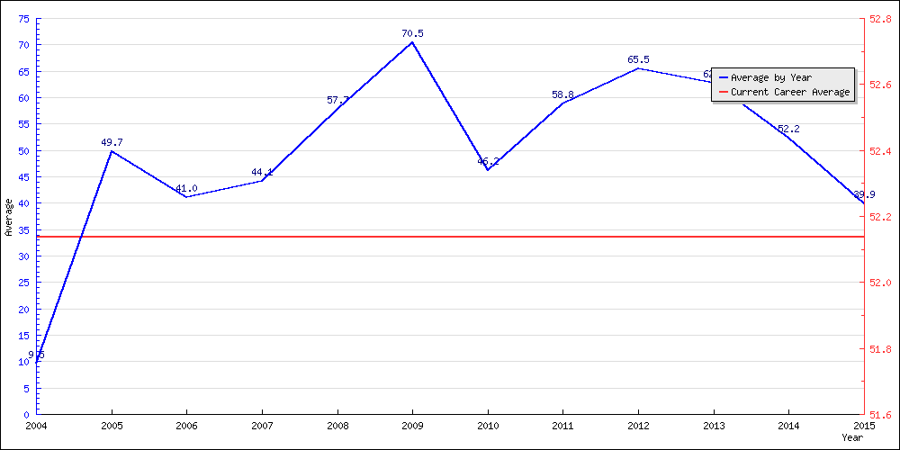 Batting Average by Year