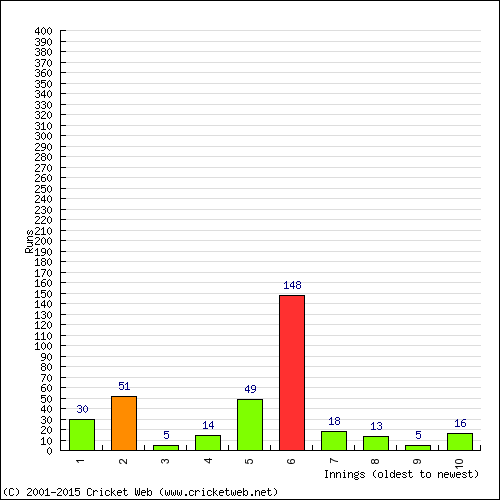 Batting Recent Scores