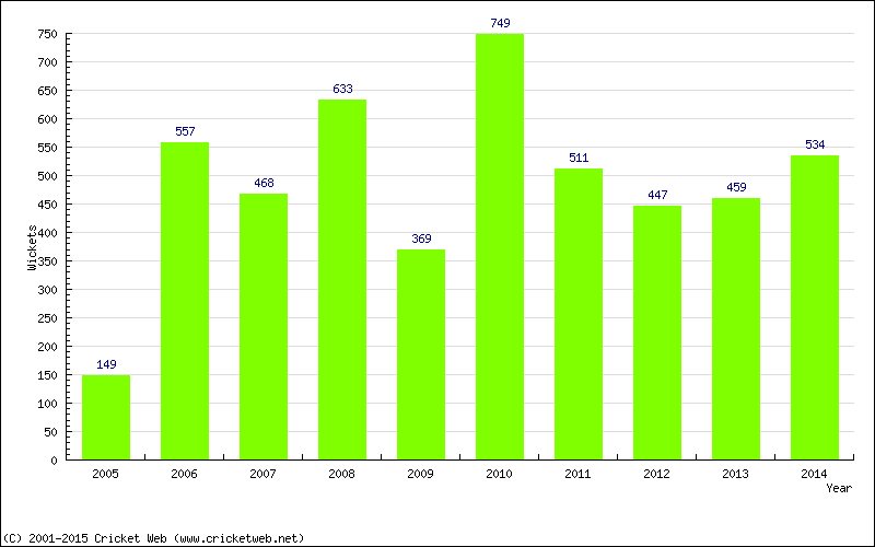 Runs by Year