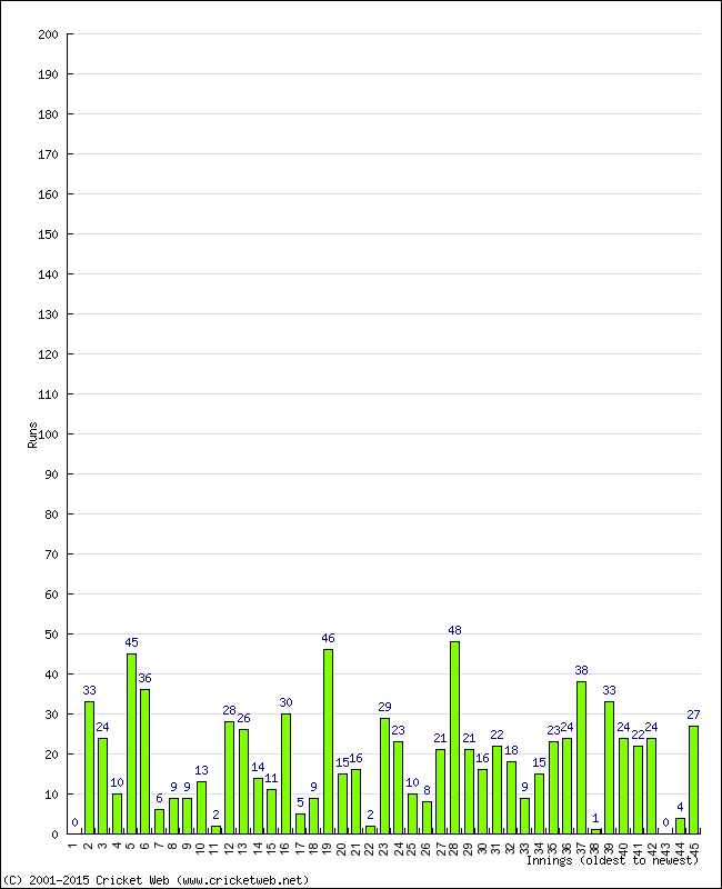 Batting Performance Innings by Innings