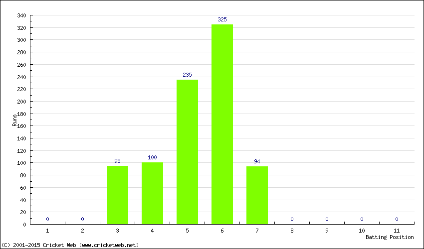 Runs by Batting Position