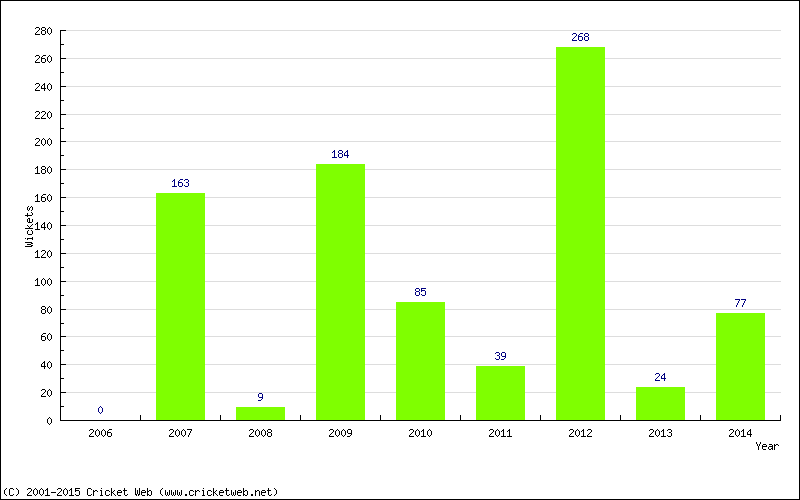 Runs by Year