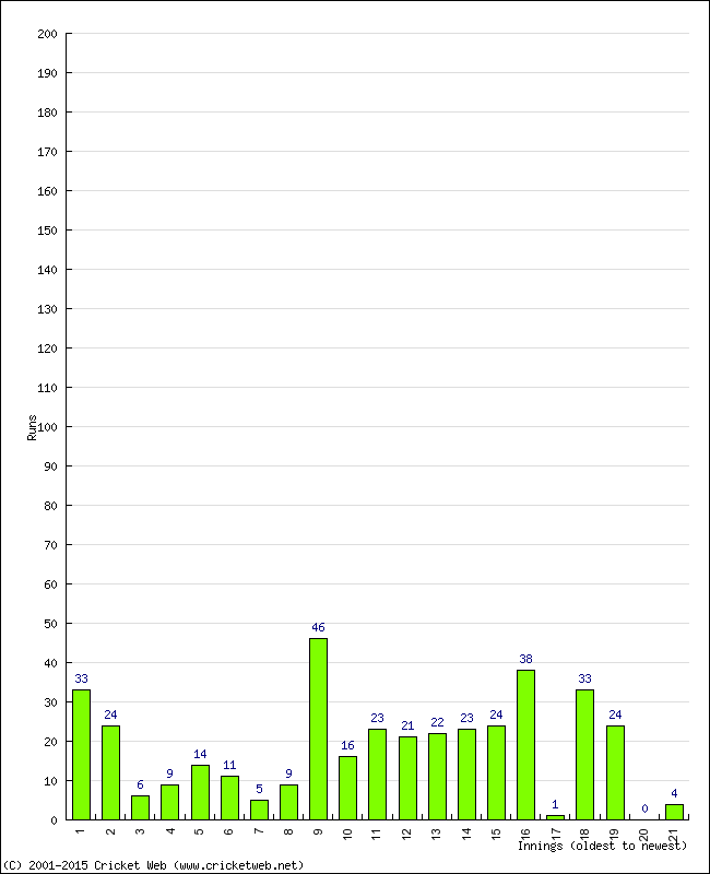 Batting Performance Innings by Innings - Home