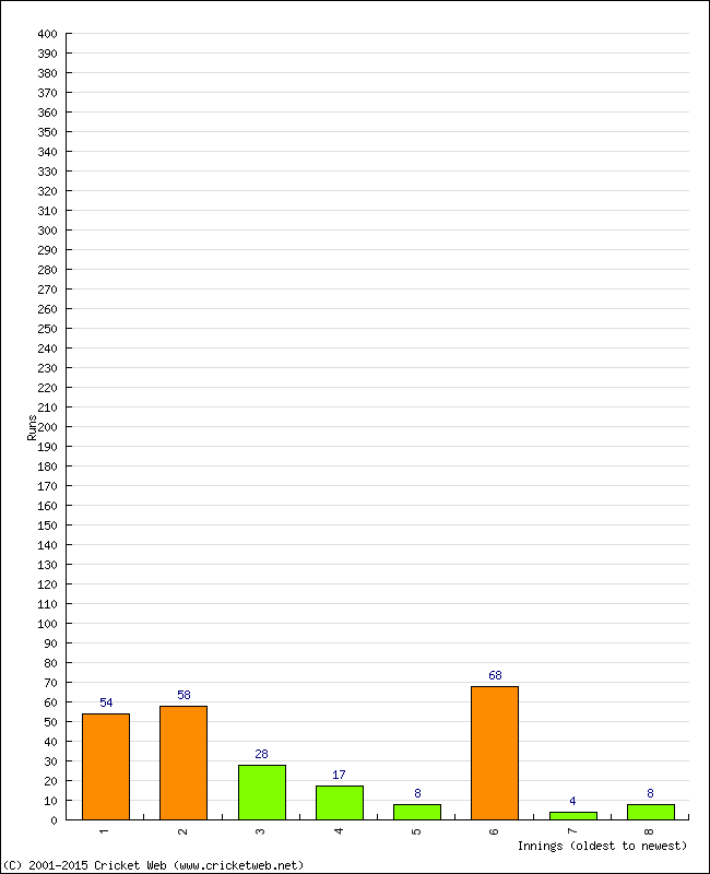 Batting Performance Innings by Innings